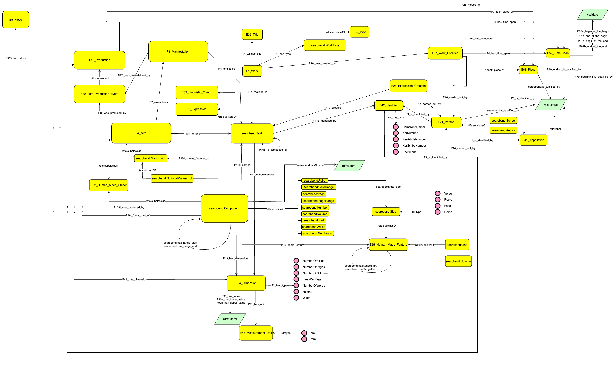 A Graffoo diagram of the Searobend model